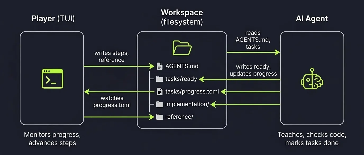 DIAGRAM: Player and AI Agent connected through workspace files — AGENTS.md, ready, progress.toml